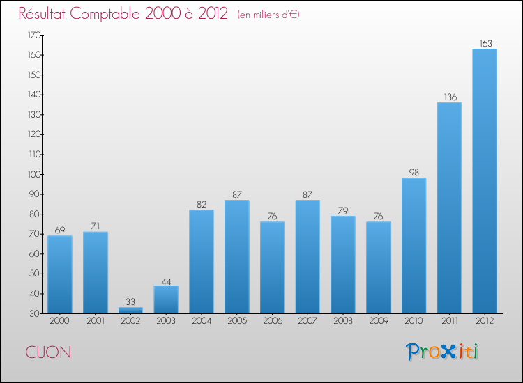 Evolution du résultat comptable pour la commune de CUON de 2000 à 2012 Evolution du résultat comptable pour CUON de 2000 à 2012