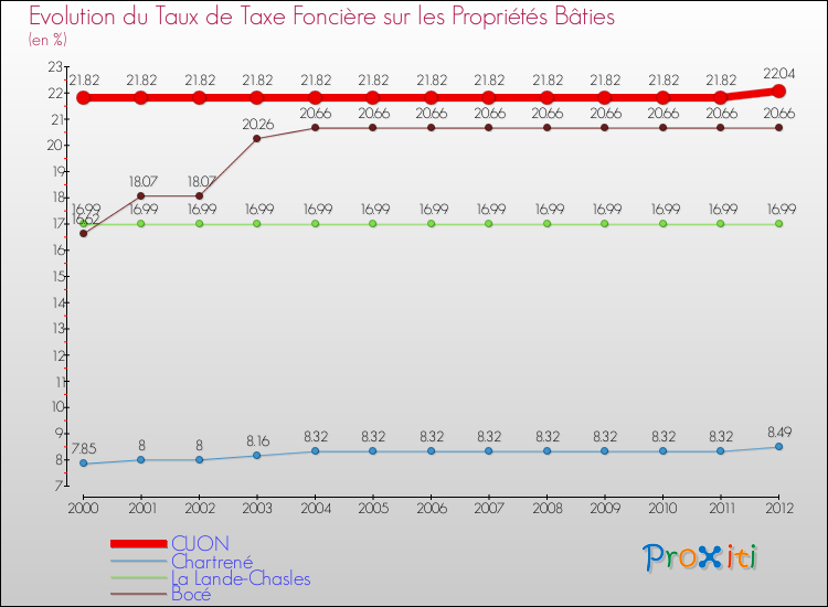 Evolution du taux de la taxe foncière sur le bati pour CUON et les communes proches de 2000 à 2012 Comparaison des taux de taxe foncière sur le bati pour CUON et les communes voisines de 2000 à 2012