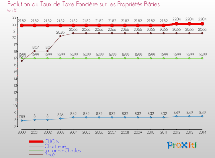 Evolution du taux de la taxe foncière sur le bati pour CUON et les communes proches de 2000 à 2014 Comparaison des taux de taxe foncière sur le bati pour CUON et les communes voisines de 2000 à 2014