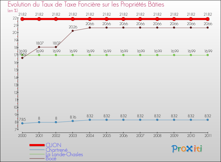 Evolution du taux de la taxe foncière sur le bati pour CUON et les communes proches Comparaison des taux de taxe foncière sur le bati pour CUON et les communes voisines