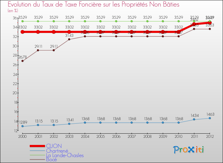 Evolution du taux de la taxe foncière sur les immeubles et terrains non batis pour CUON et les communes proches de 2000 à 2012 Comparaison des taux de la taxe foncière sur les immeubles et terrains non batis pour CUON et les communes voisines de 2000 à 2012