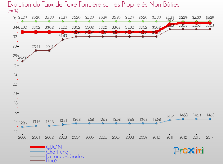 Evolution du taux de la taxe foncière sur les immeubles et terrains non batis pour CUON et les communes proches de 2000 à 2014 Comparaison des taux de la taxe foncière sur les immeubles et terrains non batis pour CUON et les communes voisines de 2000 à 2014