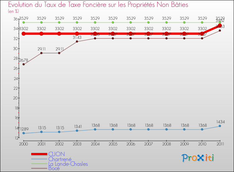 Evolution du taux de la taxe foncière sur les immeubles et terrains non batis pour CUON et les communes proches Comparaison des taux de la taxe foncière sur les immeubles et terrains non batis pour CUON et les communes voisines