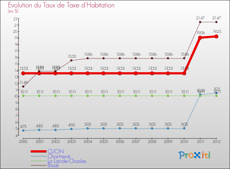 Evolution du taux de la taxe d'habitation pour CUON et les communes proches Comparaison des taux de la taxe d'habitation pour CUON et les communes voisines