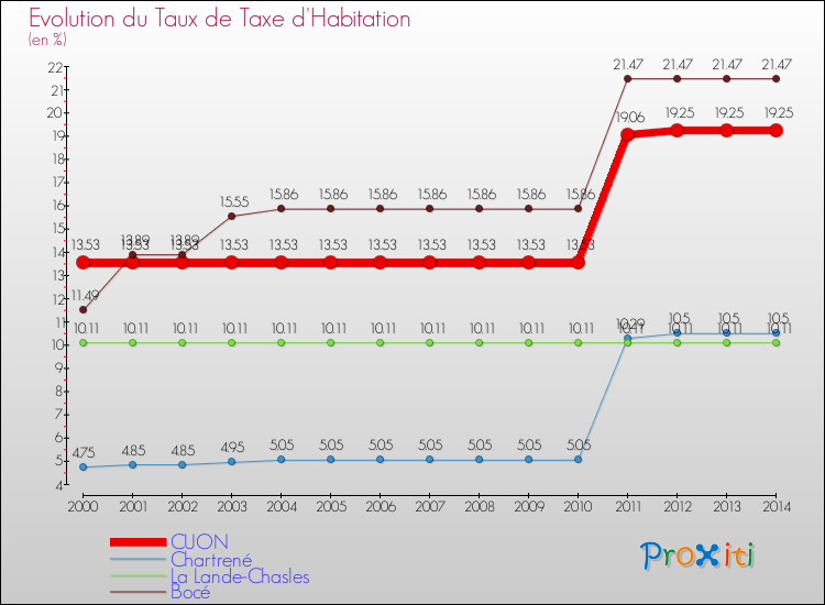Evolution du taux de la taxe d'habitation pour CUON et les communes proches de 2000 à 2014 Comparaison des taux de la taxe d'habitation pour CUON et les communes voisines de 2000 à 2014