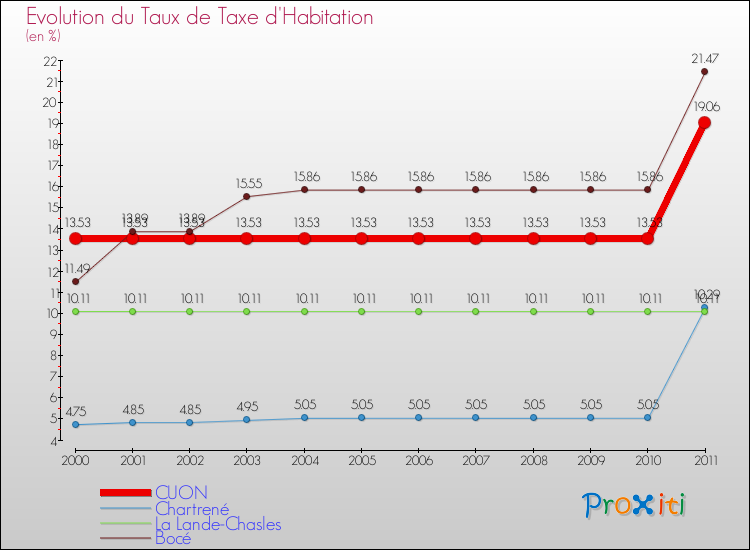Evolution du taux de la taxe d'habitation pour CUON et les communes proches Comparaison des taux de la taxe d'habitation pour CUON et les communes voisines