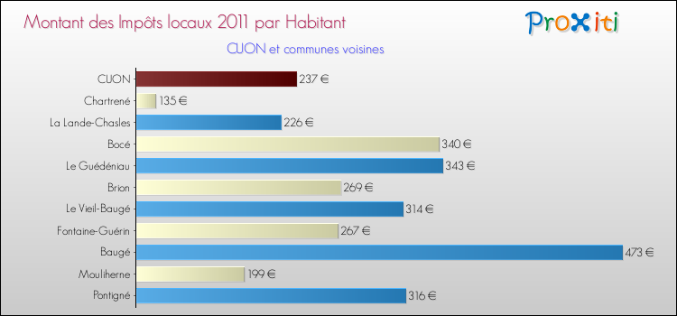 Montant des impôts locaux par Habitant pour CUON et les communes proches Comparaison des impôts locaux par habitant pour CUON et les communes voisines