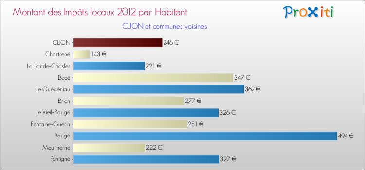 Montant des impôts locaux par Habitant pour CUON et les communes proches Comparaison des impôts locaux par habitant pour CUON et les communes voisines