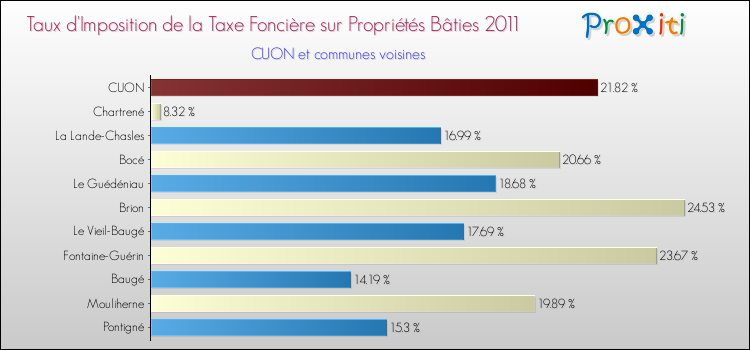 Taux d'imposition de la taxe foncière sur le bati 2011 pour CUON et les communes proches Comparaison des taux d'imposition de la taxe foncière sur le bati 2011 pour CUON et les communes voisines