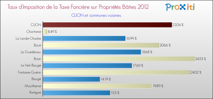 Taux d'imposition de la taxe foncière sur le bati 2012 pour CUON et les communes proches Comparaison des taux d'imposition de la taxe foncière sur le bati 2012 pour CUON et les communes voisines