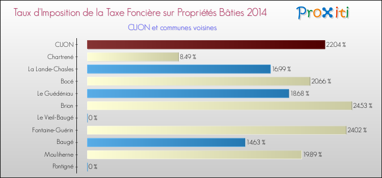 Taux d'imposition de la taxe foncière sur le bati 2014 pour CUON et les communes proches Comparaison des taux d'imposition de la taxe foncière sur le bati 2014 pour CUON et les communes voisines