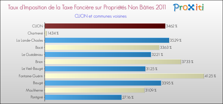 Taux d'imposition de la taxe foncière sur les immeubles et terrains non batis 2011 pour CUON et les communes proches Comparaison des taux d'imposition de la taxe foncière sur les immeubles et terrains non batis 2011 pour CUON et les communes voisines