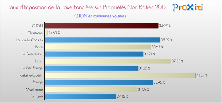 Taux d'imposition de la taxe foncière sur les immeubles et terrains non batis 2012 pour CUON et les communes proches Comparaison des taux d'imposition de la taxe foncière sur les immeubles et terrains non batis 2012 pour CUON et les communes voisines