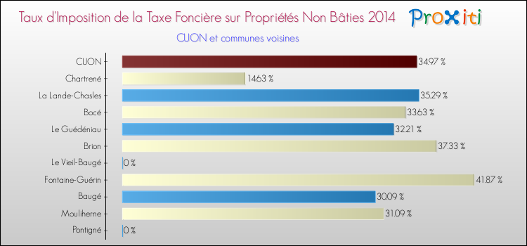 Taux d'imposition de la taxe foncière sur les immeubles et terrains non batis 2014 pour CUON et les communes proches Comparaison des taux d'imposition de la taxe foncière sur les immeubles et terrains non batis 2014 pour CUON et les communes voisines
