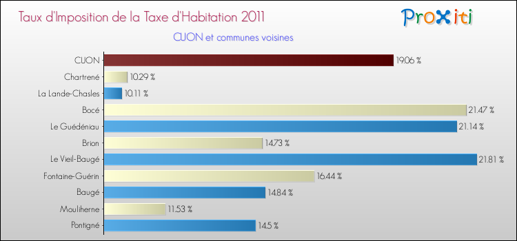 Taux d'imposition de la taxe d'habitation 2011 pour CUON et les communes proches Comparaison des taux d'imposition de la taxe d'habitation 2011 pour CUON et les communes voisines