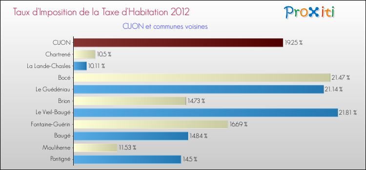Taux d'imposition de la taxe d'habitation 2012 pour CUON et les communes proches Comparaison des taux d'imposition de la taxe d'habitation 2012 pour CUON et les communes voisines