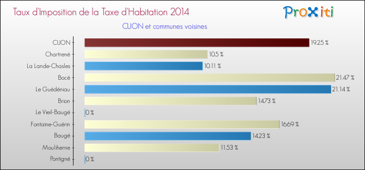 Taux d'imposition de la taxe d'habitation 2014 pour CUON et les communes proches Comparaison des taux d'imposition de la taxe d'habitation 2014 pour CUON et les communes voisines