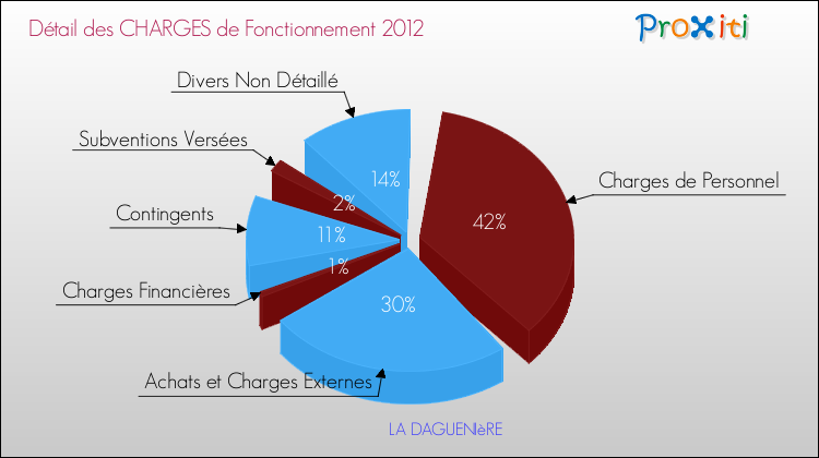 Décomposition des Charges de Fonctionnement 2012 de la commune de LA DAGUENIèRE Charges de Fonctionnement 2012 pour la commune de LA DAGUENIèRE
