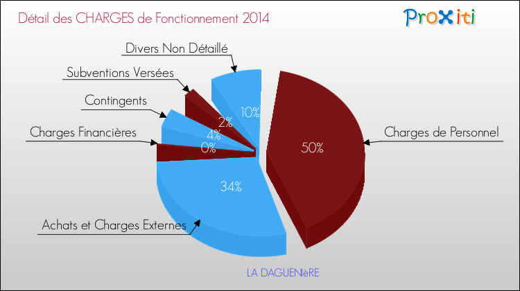 Décomposition des Charges de Fonctionnement 2014 de la commune de LA DAGUENIèRE Charges de Fonctionnement 2014 pour la commune de LA DAGUENIèRE