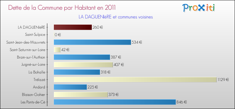 Dette par habitant de la commune en 2011 pour LA DAGUENIèRE et les communes proches Comparaison de la dette par habitant de la commune en 2011 pour LA DAGUENIèRE et les communes voisines