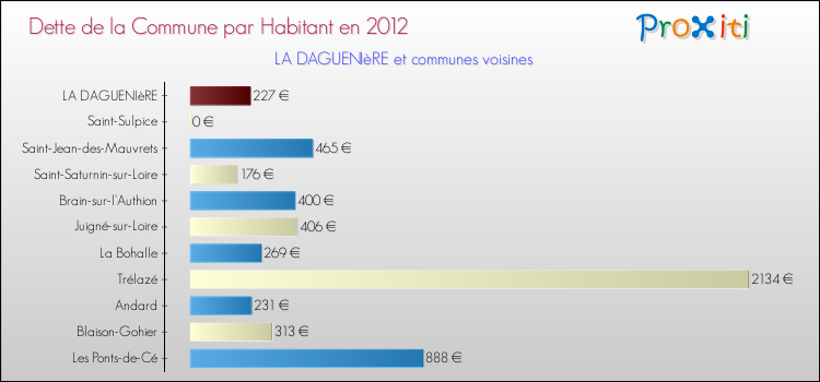 Dette par habitant de la commune en 2012 pour LA DAGUENIèRE et les communes proches Comparaison de la dette par habitant de la commune en 2012 pour LA DAGUENIèRE et les communes voisines