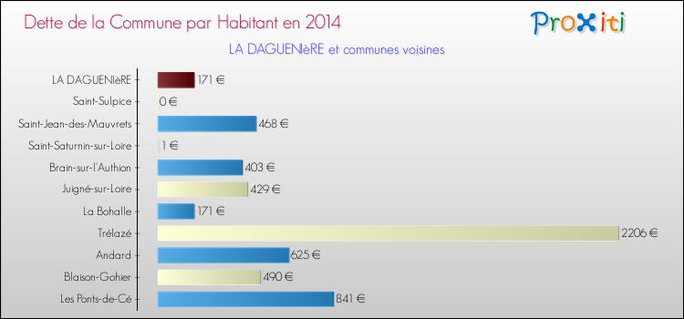 Dette par habitant de la commune en 2014 pour LA DAGUENIèRE et les communes proches Comparaison de la dette par habitant de la commune en 2014 pour LA DAGUENIèRE et les communes voisines