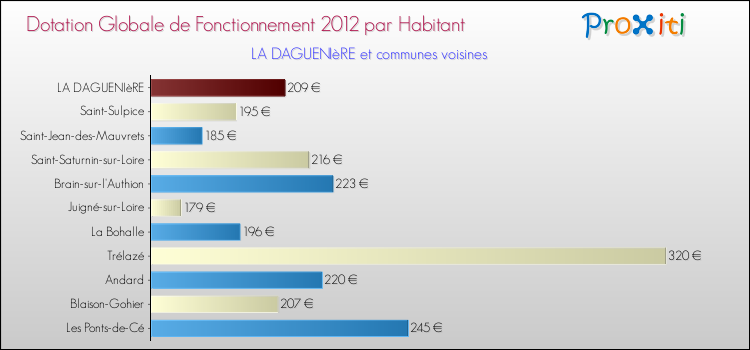 Montant des dotations globales de fonctionnement DGF par Habitant pour LA DAGUENIèRE et les communes proches Comparaison des des dotations globales de fonctionnement DGF par habitant pour LA DAGUENIèRE et les communes voisines