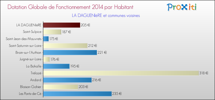 Montant des dotations globales de fonctionnement DGF par Habitant pour LA DAGUENIèRE et les communes proches en 2014. Comparaison des des dotations globales de fonctionnement DGF par habitant pour LA DAGUENIèRE et les communes voisines en 2014.