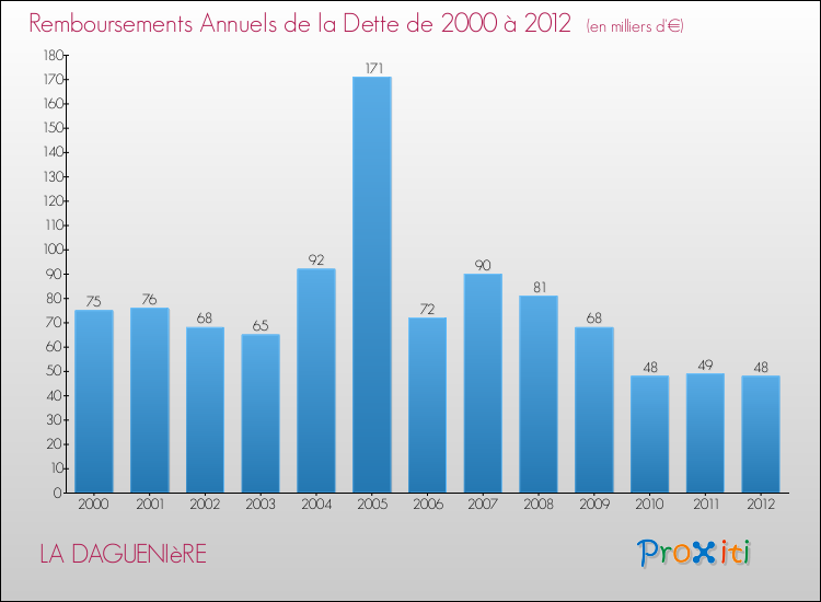 Evolution de l'annuité de la dette pour la commune de LA DAGUENIèRE de 2000 à 2012 Annuités de la dette pour LA DAGUENIèRE de 2000 à 2012