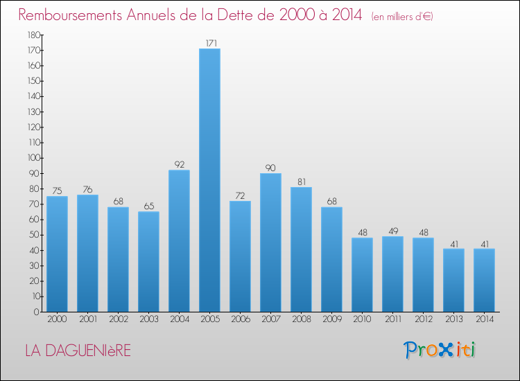 Evolution de l'annuité de la dette pour la commune de LA DAGUENIèRE de 2000 à 2014 Annuités de la dette pour LA DAGUENIèRE de 2000 à 2014