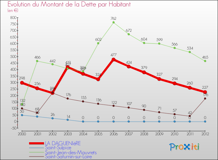 Evolution de la dette par habitant pour la commune de LA DAGUENIèRE et les communes proches de 2000 à 2012 Comparaison de la dette par habitant pour LA DAGUENIèRE et les communes voisines de 2000 à 2012