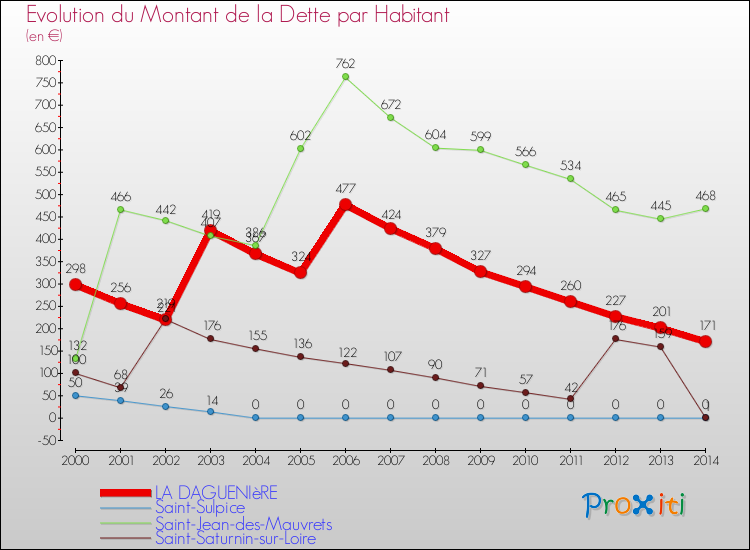 Evolution de la dette par habitant pour la commune de LA DAGUENIèRE et les communes proches de 2000 à 2014 Comparaison de la dette par habitant pour LA DAGUENIèRE et les communes voisines de 2000 à 2014