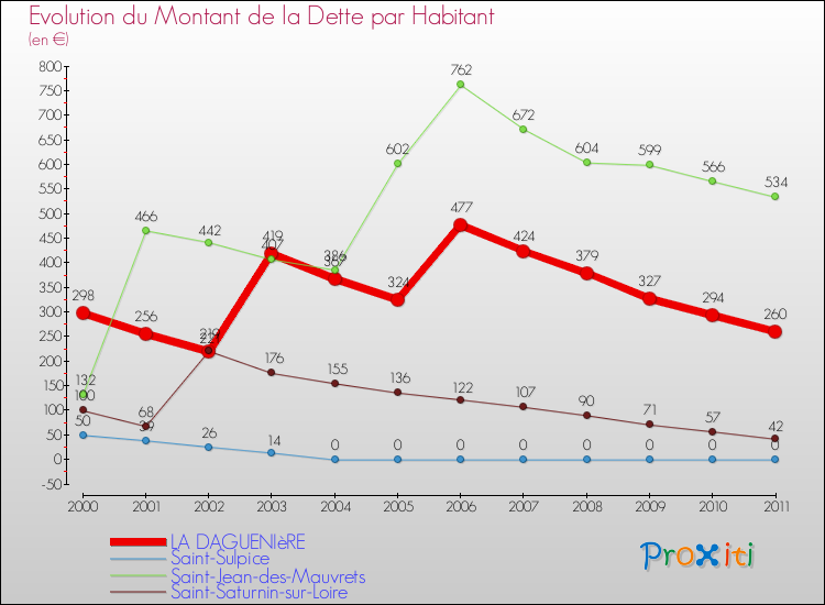 Evolution de la dette par habitant pour la commune de LA DAGUENIèRE et les communes proches Comparaison de la dette par habitant pour LA DAGUENIèRE et les communes voisines