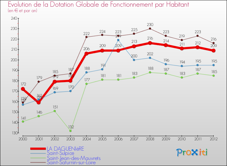 Evolution et montant de la dotation globale de fonctionnement par Habitant pour LA DAGUENIèRE et les communes proches Comparaison des dotations globales de fonctionnement par habitant pour LA DAGUENIèRE et les communes voisines