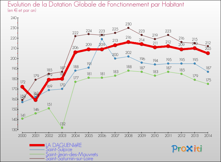 Evolution et montant de la dotation globale de fonctionnement par Habitant pour LA DAGUENIèRE et les communes proches de 2000 à 2014. Comparaison des dotations globales de fonctionnement par habitant pour LA DAGUENIèRE et les communes voisines de 2000 à 2014.