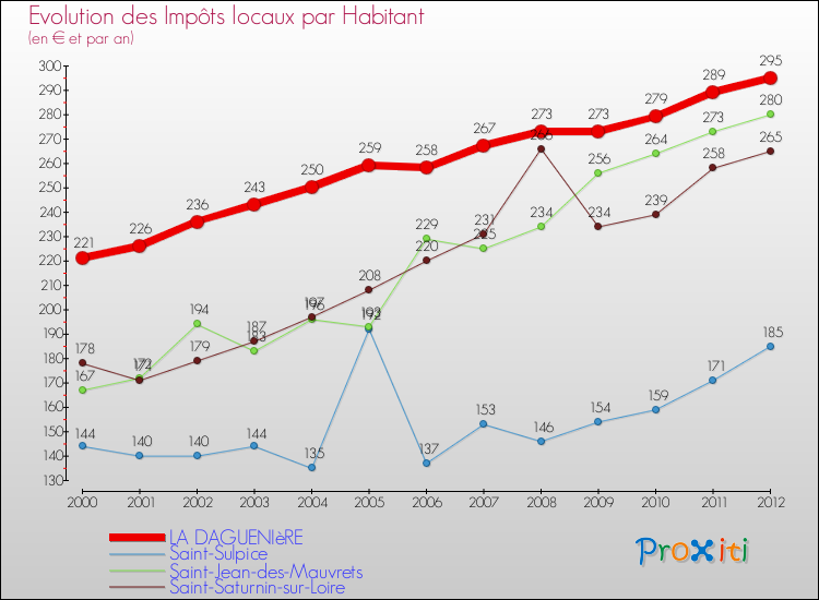 Evolution et montant des impôts locaux par Habitant pour LA DAGUENIèRE et les communes proches Comparaison des impôts locaux par habitant pour LA DAGUENIèRE et les communes voisines