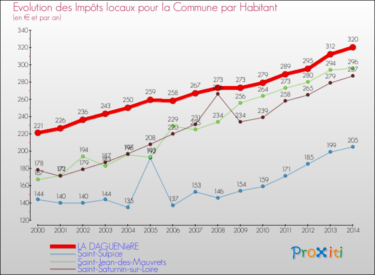 Evolution et montant des impôts locaux par Habitant pour LA DAGUENIèRE et les communes proches de 2000 à 2014 Comparaison des impôts locaux par habitant pour LA DAGUENIèRE et les communes voisines de 2000 à 2014
