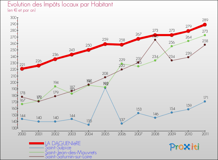 Evolution et montant des impôts locaux par Habitant pour LA DAGUENIèRE et les communes proches Comparaison des impôts locaux par habitant pour LA DAGUENIèRE et les communes voisines