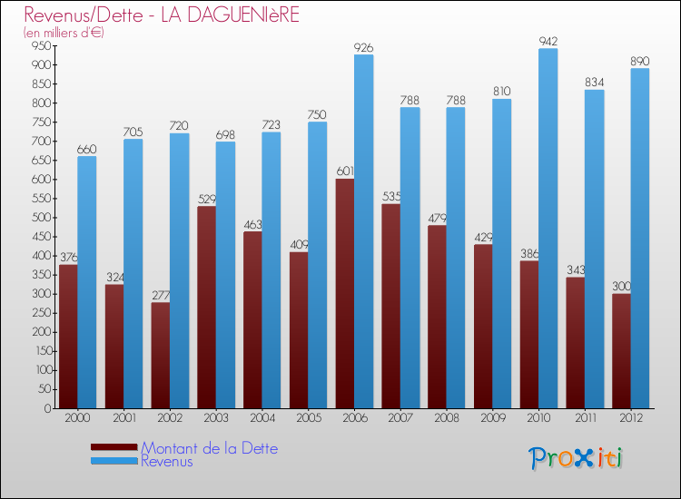 Evolution comparée de la dette et des revenus pour la commune de LA DAGUENIèRE de 2000 à 2012 Comparaison de la dette et des revenus pour LA DAGUENIèRE de 2000 à 2012
