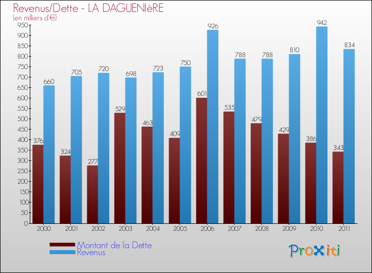 Evolution comparée de la dette et des revenus pour la commune de LA DAGUENIèRE de 2000 à 2011 Comparaison de la dette et des revenus pour LA DAGUENIèRE de 2000 à 2011