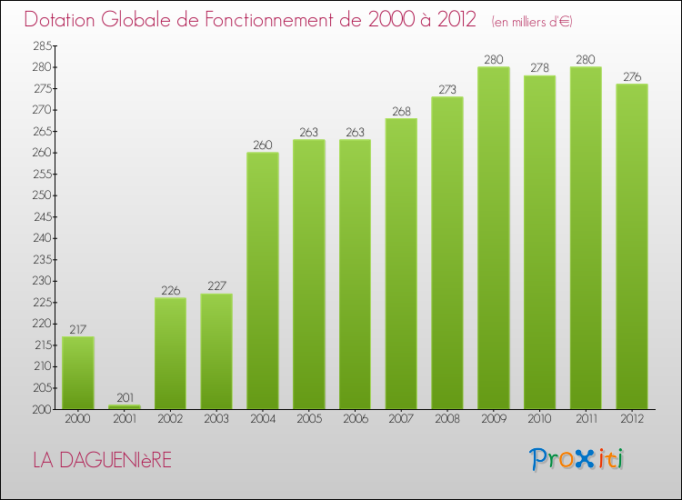 Evolution du montant de la Dotation Globale de Fonctionnement pour la commune de LA DAGUENIèRE de 2000 à 2012 Evolution du montant de la Dotation Globale de Fonctionnement pour LA DAGUENIèRE de 2000 à 2012