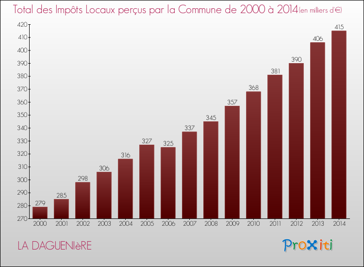 Evolution des Impôts Locaux pour la commune de LA DAGUENIèRE de 2000 à 2014 Evolution des Impôts Locaux pour LA DAGUENIèRE de 2000 à 2014