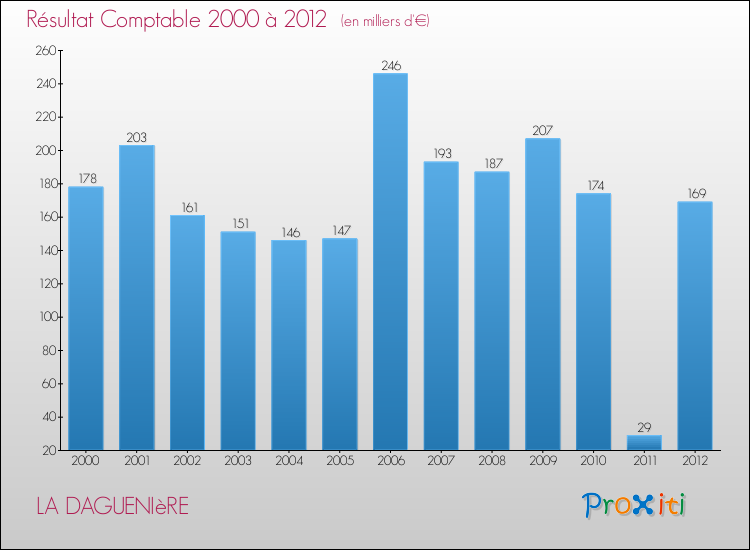 Evolution du résultat comptable pour la commune de LA DAGUENIèRE de 2000 à 2012 Evolution du résultat comptable pour LA DAGUENIèRE de 2000 à 2012