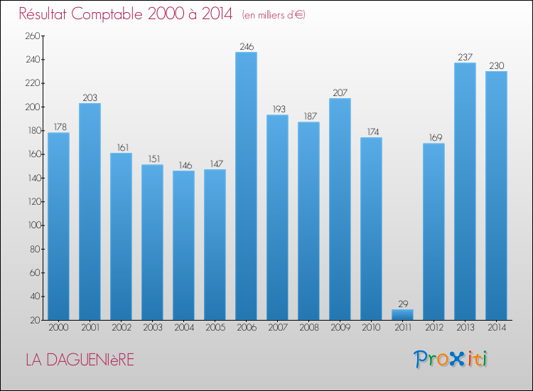 Evolution du résultat comptable pour la commune de LA DAGUENIèRE de 2000 à 2014 Evolution du résultat comptable pour LA DAGUENIèRE de 2000 à 2014
