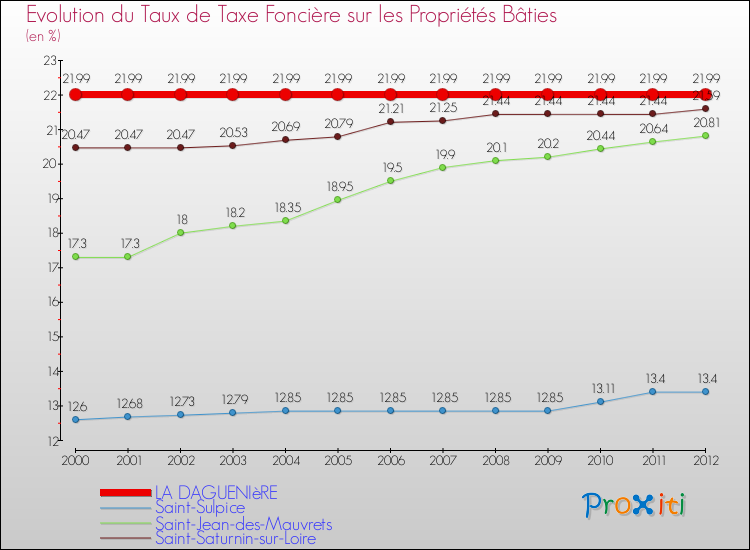 Evolution du taux de la taxe foncière sur le bati pour LA DAGUENIèRE et les communes proches de 2000 à 2012 Comparaison des taux de taxe foncière sur le bati pour LA DAGUENIèRE et les communes voisines de 2000 à 2012