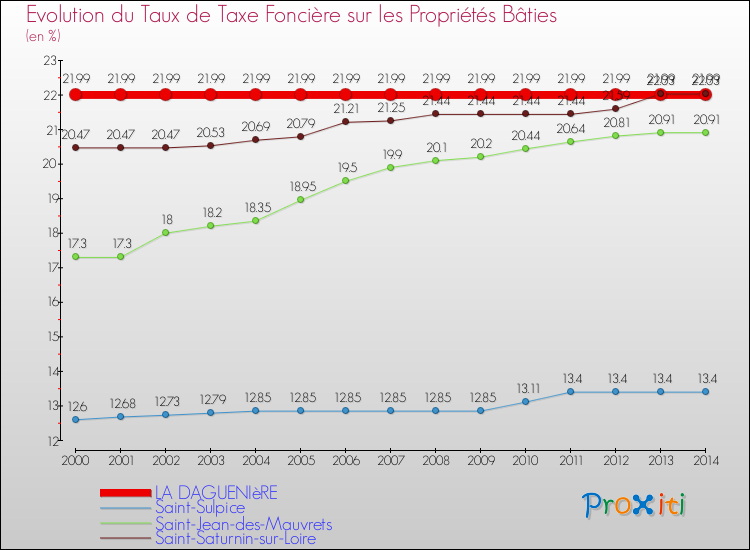 Evolution du taux de la taxe foncière sur le bati pour LA DAGUENIèRE et les communes proches de 2000 à 2014 Comparaison des taux de taxe foncière sur le bati pour LA DAGUENIèRE et les communes voisines de 2000 à 2014