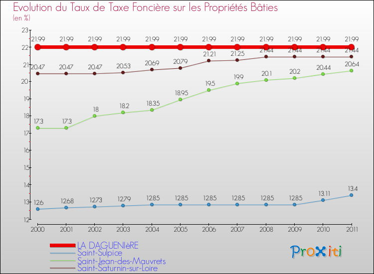 Evolution du taux de la taxe foncière sur le bati pour LA DAGUENIèRE et les communes proches Comparaison des taux de taxe foncière sur le bati pour LA DAGUENIèRE et les communes voisines