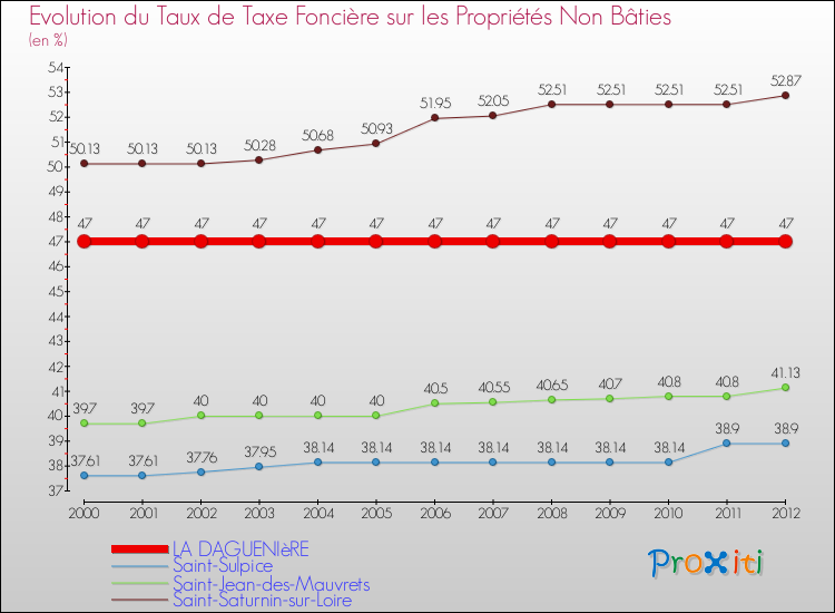 Evolution du taux de la taxe foncière sur les immeubles et terrains non batis pour LA DAGUENIèRE et les communes proches de 2000 à 2012 Comparaison des taux de la taxe foncière sur les immeubles et terrains non batis pour LA DAGUENIèRE et les communes voisines de 2000 à 2012