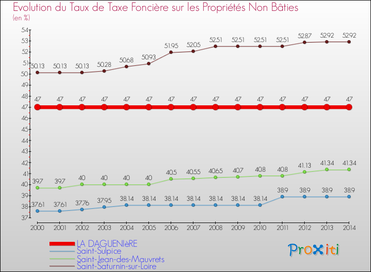 Evolution du taux de la taxe foncière sur les immeubles et terrains non batis pour LA DAGUENIèRE et les communes proches de 2000 à 2014 Comparaison des taux de la taxe foncière sur les immeubles et terrains non batis pour LA DAGUENIèRE et les communes voisines de 2000 à 2014