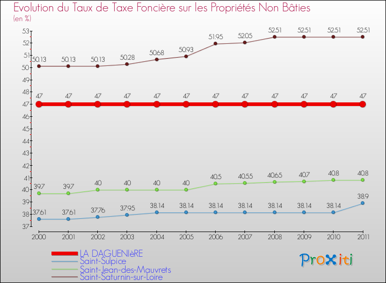 Evolution du taux de la taxe foncière sur les immeubles et terrains non batis pour LA DAGUENIèRE et les communes proches Comparaison des taux de la taxe foncière sur les immeubles et terrains non batis pour LA DAGUENIèRE et les communes voisines